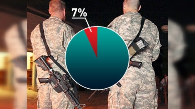 La guerra es un problema grave para el 7% de los estadounidenses