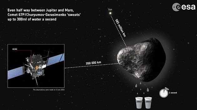 Los cometas también lloran: Descubren uno que expulsa agua al espacio