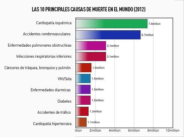 Infografía Principales Causas De Muerte En El Mundo Rt 7462