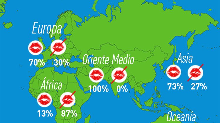 Mapa: ¿Qué región del mundo es un 'paraíso' para los amantes de los besos?
