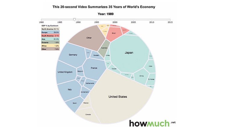 Un video de 20 segundos muestra cómo evolucionó la economía mundial en los últimos 35 años