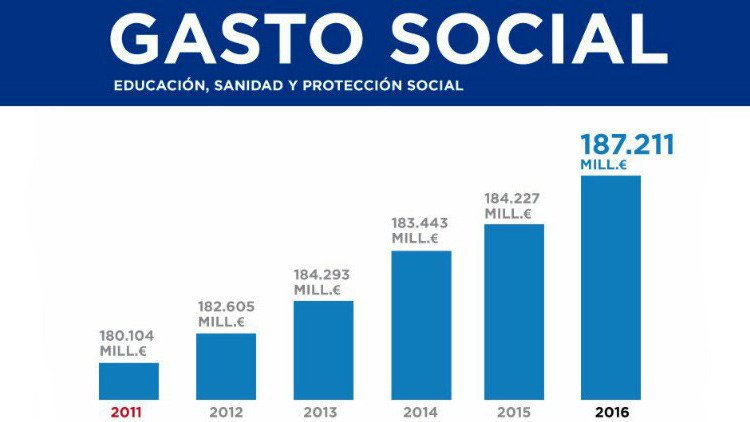 El PP de Rajoy manipula un gráfico para presumir de gasto social
