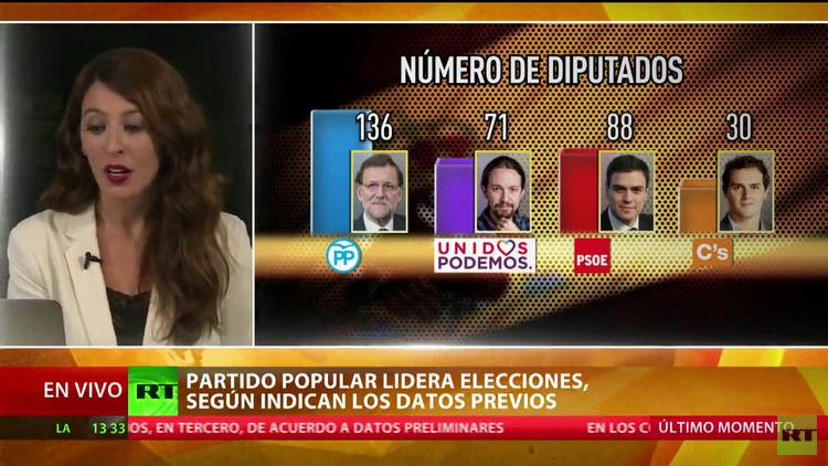 El Partido Popular gana las elecciones españolas, según indican los datos previos