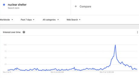 Las búsquedas de 'refugio nuclear' en Google se disparan tras la victoria de Trump