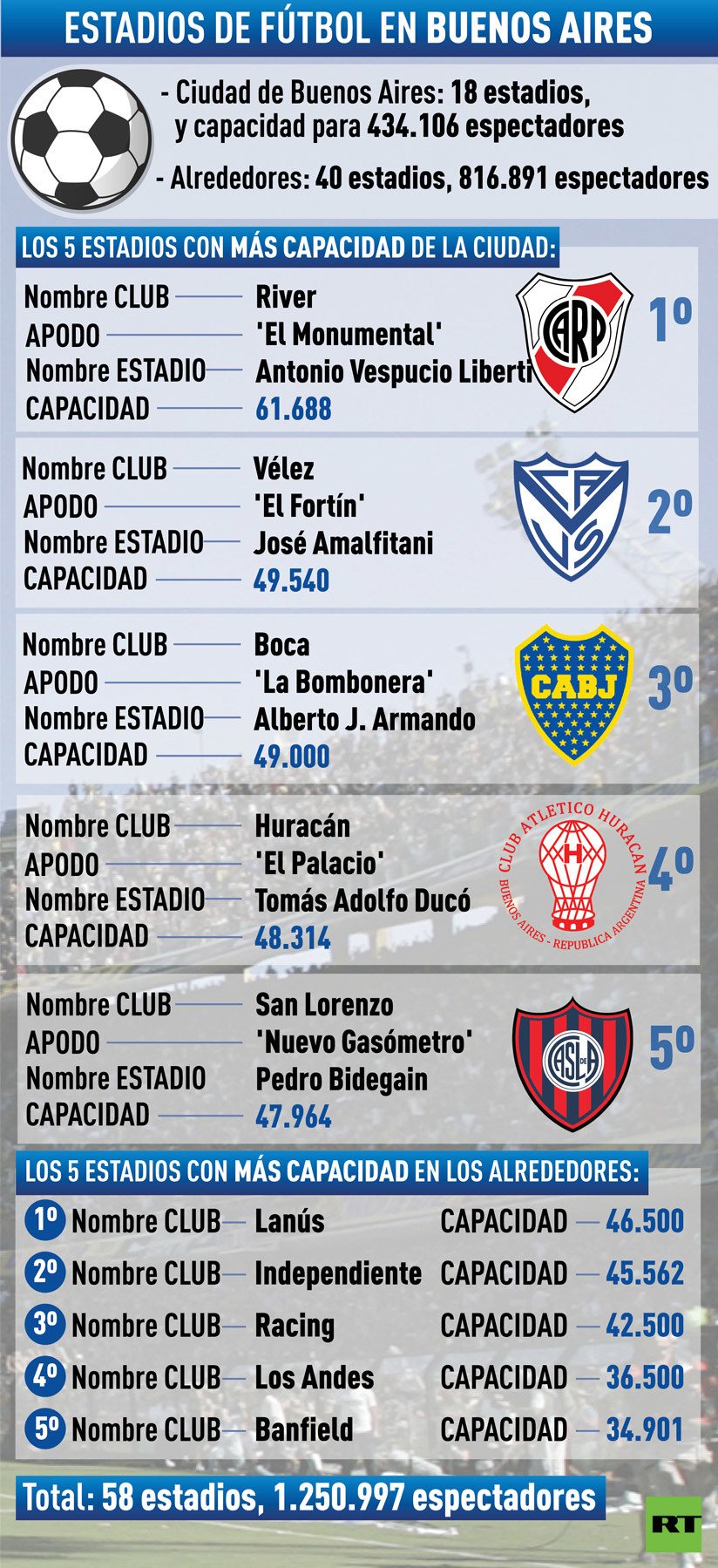 ¿Cuántos equipos de fútbol profesional hay en Buenos Aires Argentina?