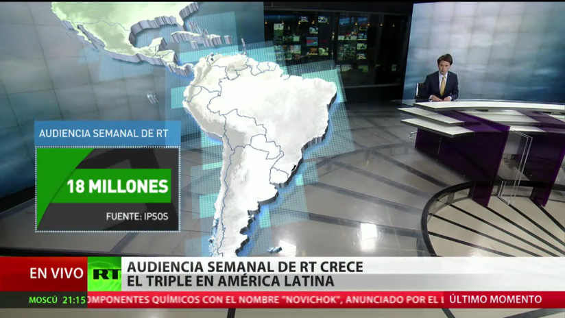 La audiencia televisiva de RT se triplica en Latinoamérica y alcanza los 18 millones de personas