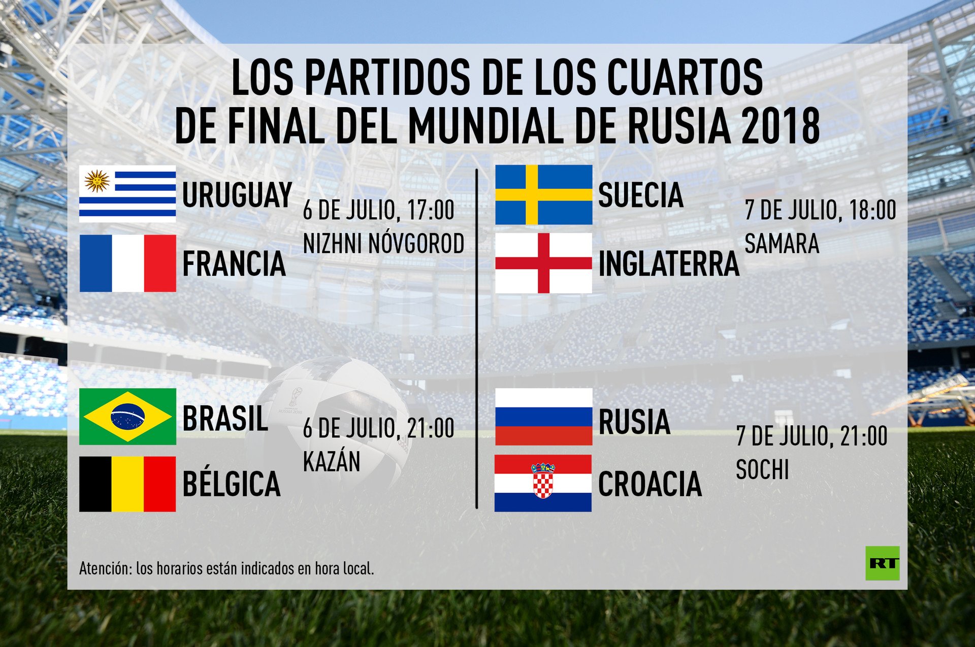 horarios y sedes: quedan los cuartos final del Mundial de Rusia 2018