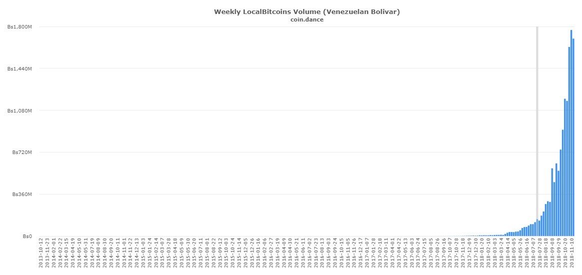 Uso del bitcóin en Venezuela en lo que va de 2018