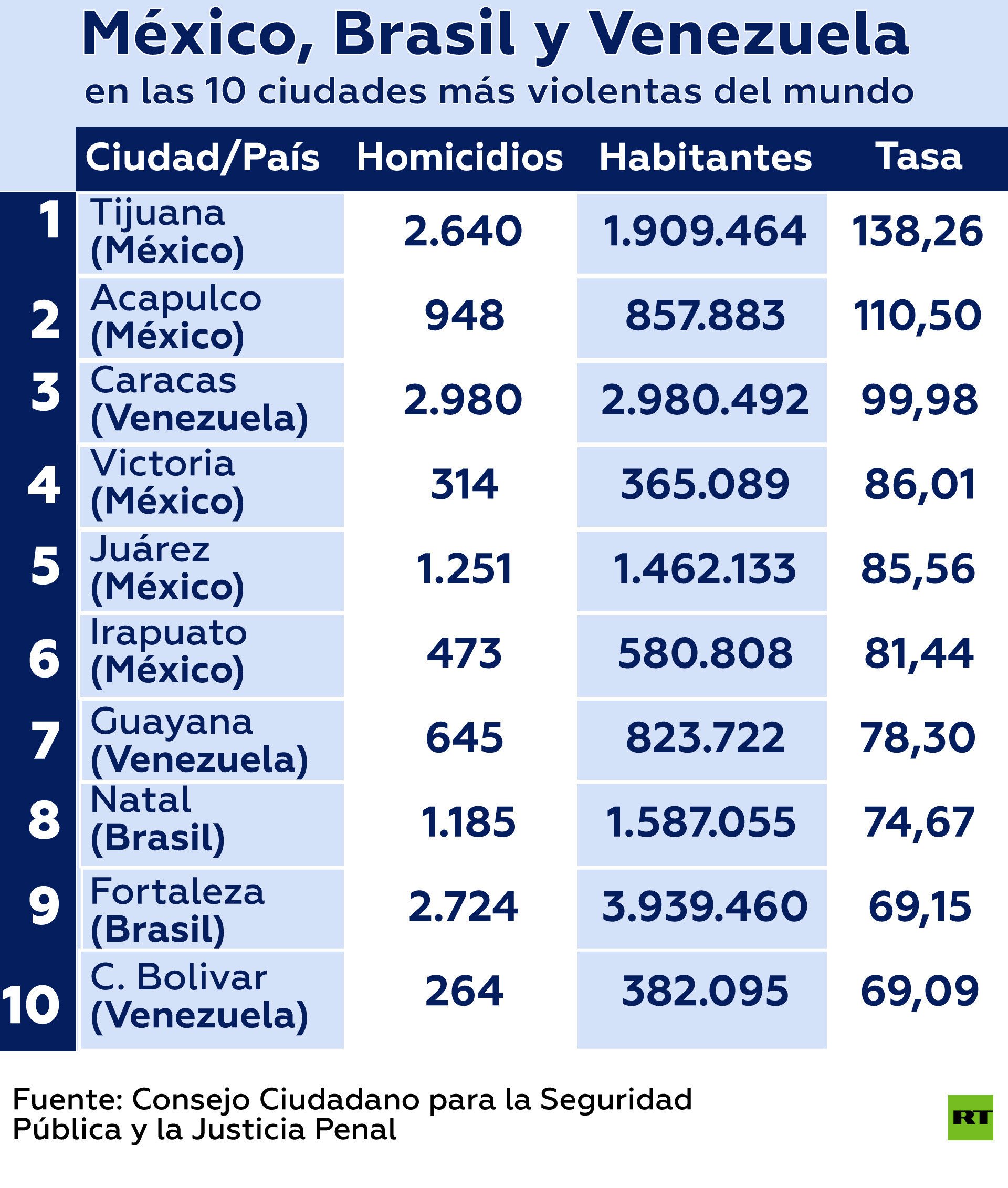 El 'ranking' de las 50 ciudades más peligrosas del mundo (y 43 están en América Latina) RT