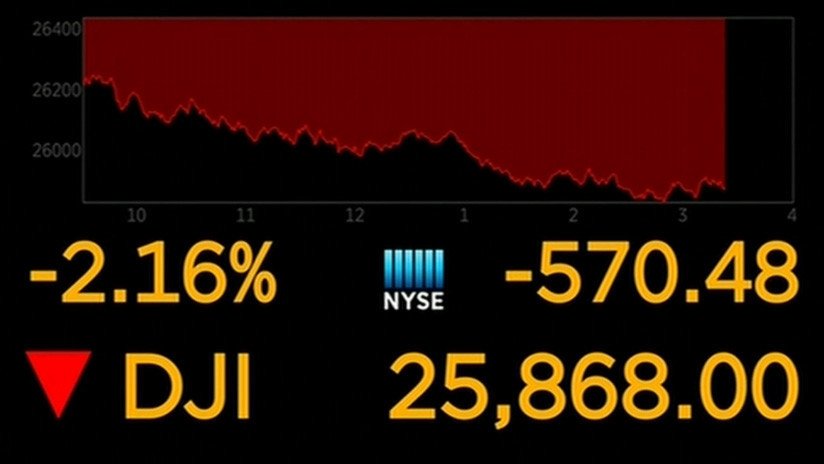 Golpe a Wall Street: El Dow Jones pierde más de 600 puntos ante tensiones comerciales entre EE.UU. y China
