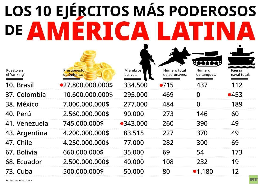 Los 10 Ej rcitos m s poderosos en Am rica Latina RT