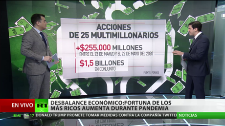 Desbalance económico: la fortuna de los más ricos aumenta durante la pandemia del covid-19