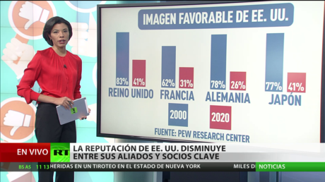 La reputación de EE.UU. disminuye entre sus aliados y socios clave