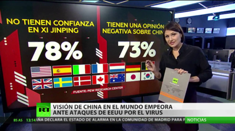 La percepción de China en el mundo empeora ante los ataques de EE.UU. por el manejo de la pandemia