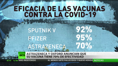 AstraZeneca y Oxford anuncian que su vacuna contra el covid-19 tiene un 70 % de efectividad