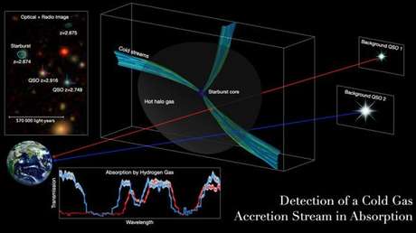 Descubren un 'gasoducto' espacial que nutre una galaxia creciente
