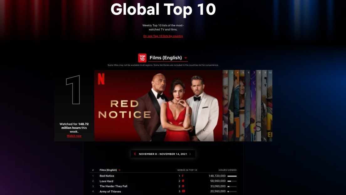 Netflix lanza un 'ranking' semanal de sus 10 películas y series más populares