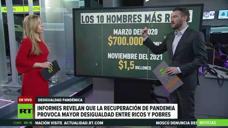 Informes revelan que la recuperación de la pandemia provoca mayor desigualdad entre pobres y ricos