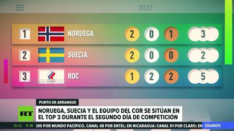 Noruega, Suecia y el equipo del COR se sitúan en el top 3 del medallero en el segundo día de los JJ.OO. de Pekín