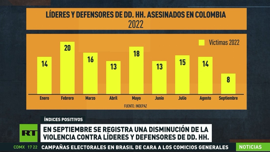 Colombia Registró En Septiembre Una Disminución De La Violencia Contra Líderes Y Defensores De 7113