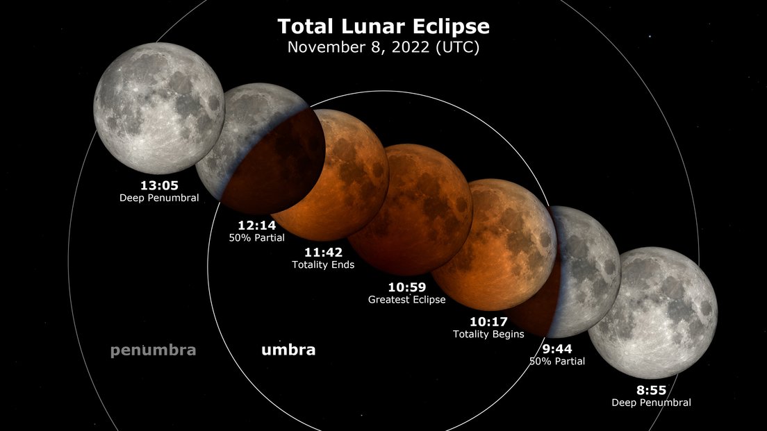 La Luna se desplaza de derecha a izquierda, pasando por la penumbra y la umbra, dejando a su paso un diagrama de eclipse con los tiempos en las distintas etapas del eclipse.