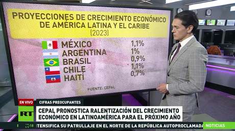 La CEPAL pronostica una ralentización del crecimiento económico en Latinoamérica para el próximo año