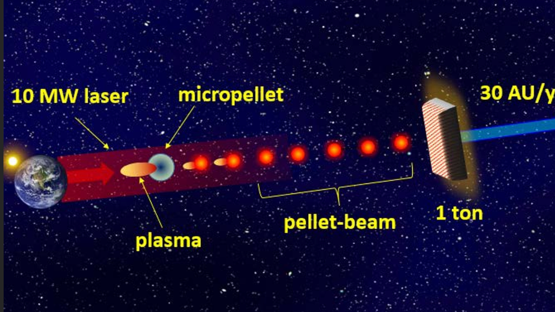 Un nuevo concepto de propulsión: disparar perdigones a hipervelocidad a una nave espacial para acelerarla