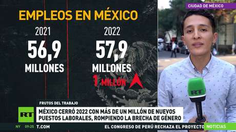 México cerró 2022 con más de 1 millón de nuevos puestos laborales, rompiendo la brecha de género