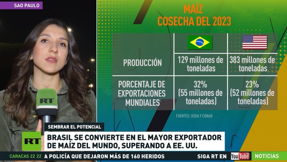 Brasil supera a EE.UU. y se convierte en el mayor exportador de maíz en el mundo