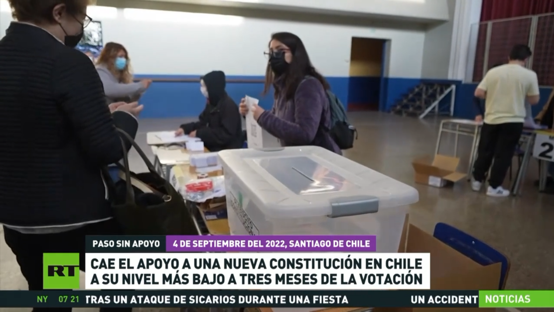 Cae a su nivel más bajo el apoyo a una nueva Constitución en Chile, a 3 meses de la votación