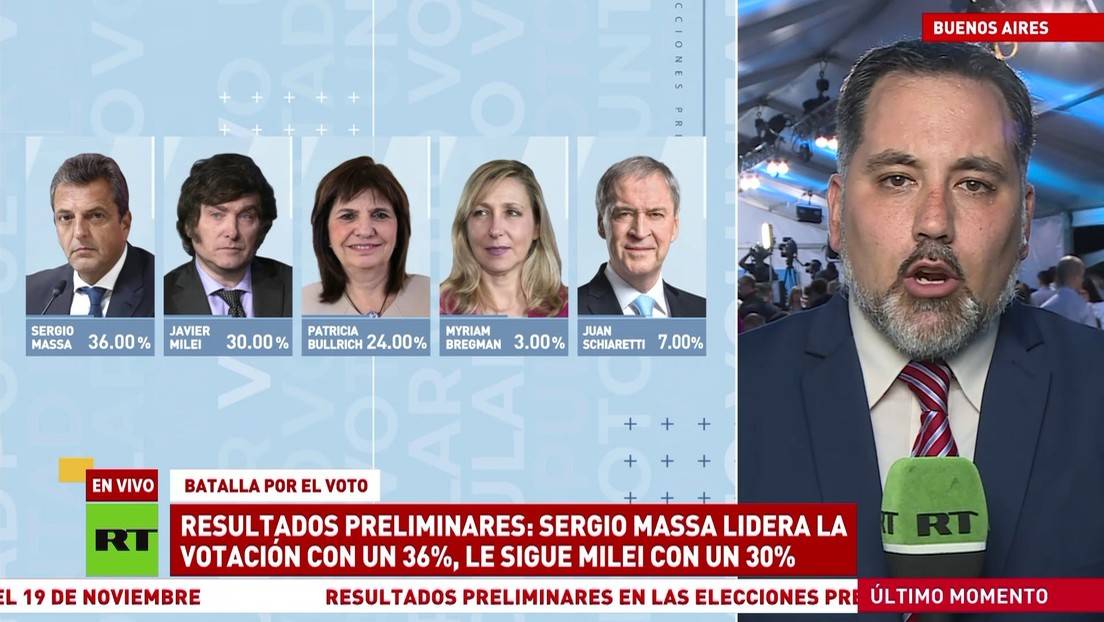Resultados preliminares en Argentina: Sergio Massa lidera la votación con un 36% y le sigue Milei con un 30%