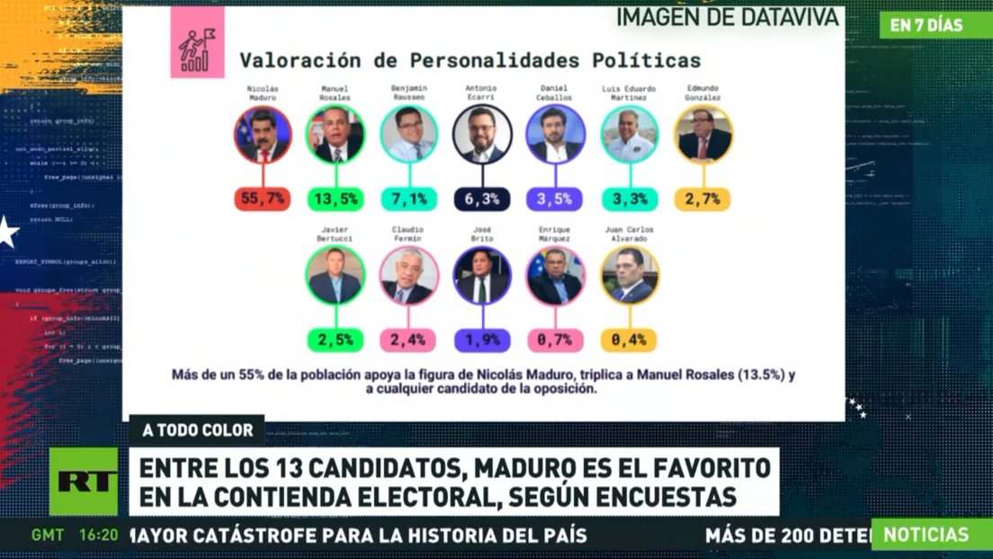Encuestas señalan a Maduro como favorito entre los 13 candidatos presidenciales en Venezuela