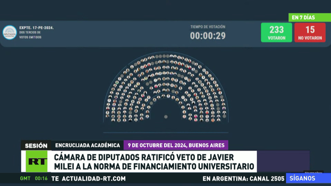 La Cámara de Diputados de Argentina ratificó veto de Milei a la Ley de Financiamiento Universitario