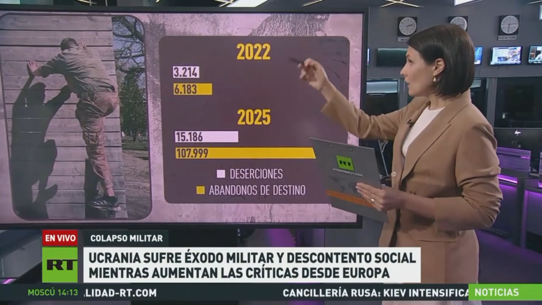 Ucrania sufre éxodo militar y descontento social mientras aumentan las críticas desde Europa