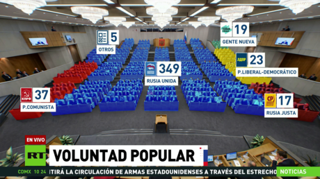 Partido gobernante ruso ganó comicios legislativos con la participación mas alta en tres campañas