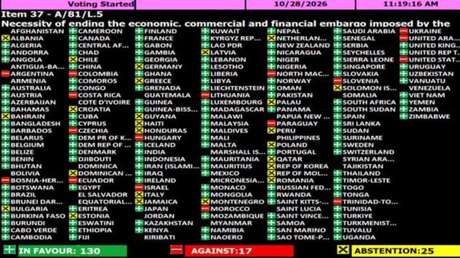 Abrumadora mayoría rechaza en la ONU el bloqueo de EE.UU. contra Cuba