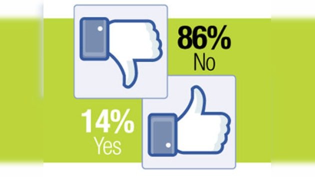 La mayoría de los usuarios, descontentos con los cambios en Facebook