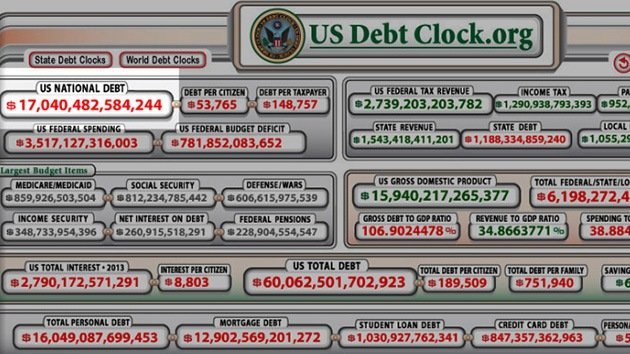 La deuda de EE.UU. supera los 17 billones de dólares: Los efectos del impago ya se notan