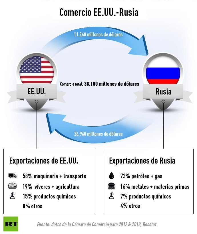 EE.UU.-UE-Rusia: ¿Quién Sufrirá Más Por Las Sanciones? - RT