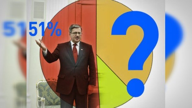 Polacos entregarían hoy más de 50% de votos a Komorowski