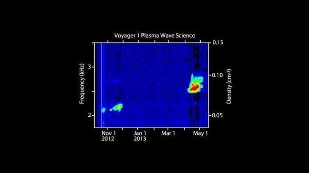 Los primeros sonidos captados por el Voyager 1 tras salir del Sistema Solar