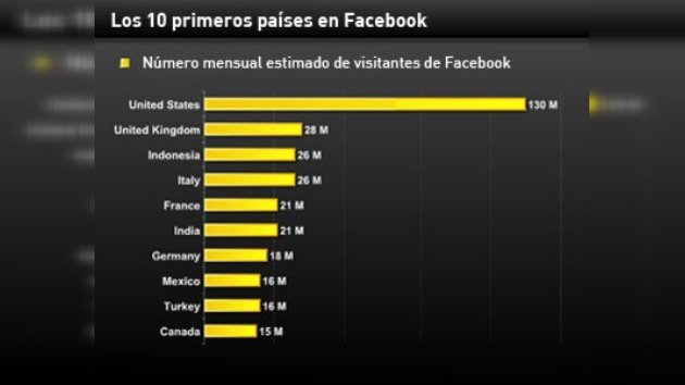 Latinoamérica y España, en el top de usuarios de Facebook