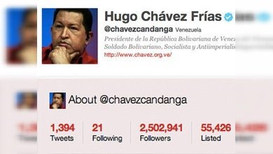 @chavezcandanga, el líder iberoamericano más seguido en Twitter