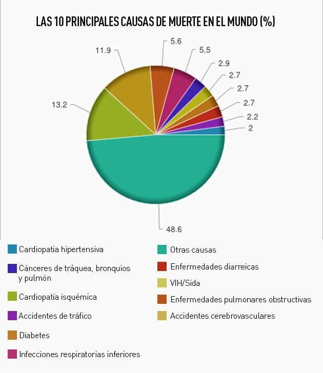 Infografía Principales causas de muerte en el mundo RT