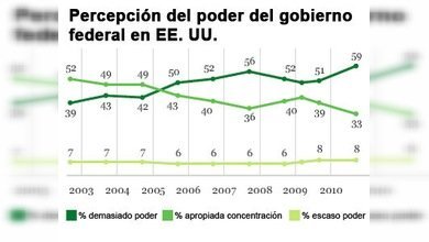 El Gobierno concentra demasiado poder: según sondeo de opinión pública