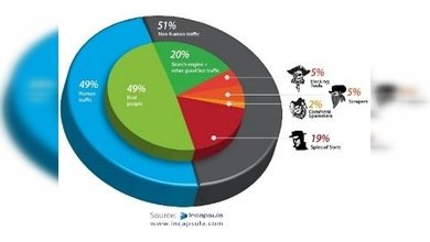 La mitad del tráfico en Internet circula 'sin manos', de forma automatizada
