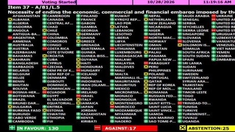 Maioria esmagadora rejeita o bloqueio dos EUA contra Cuba na ONU