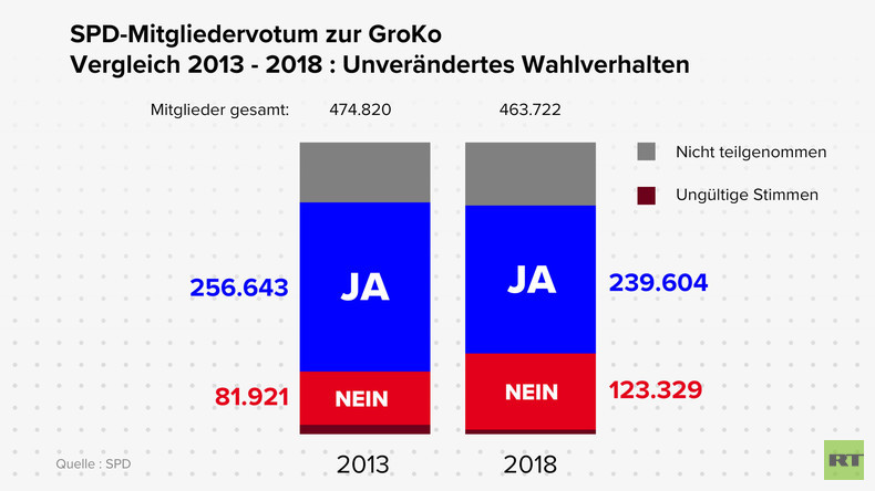 SPD-Mitgliedervotum zur GroKo: Vergleich zwischen 2013  und 2018