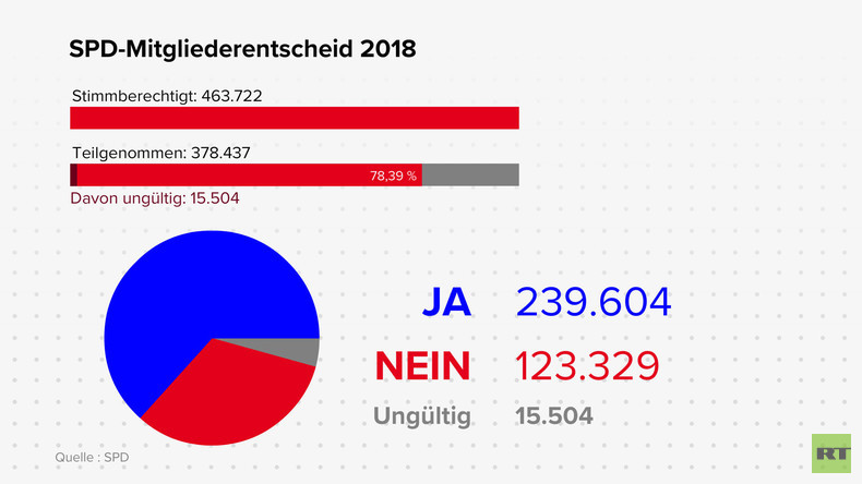 SPD-GroKo-Entscheid in Zahlen
