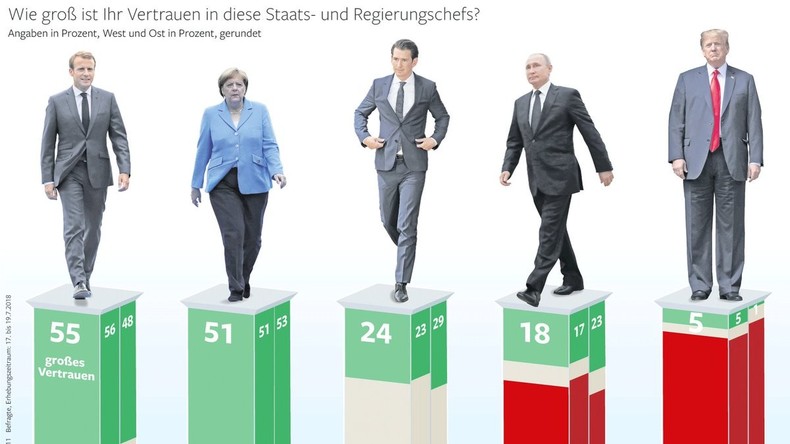 Umfrage: Ostdeutsche vertrauen Putin 23 mal mehr als Trump